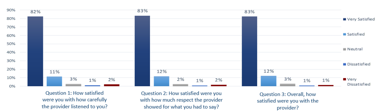 Satisfaction by Question chart
